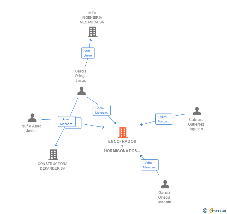 Vinculaciones societarias de ENCOFRADOS Y HORMIGONADOS 2001 SLL