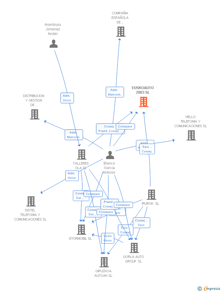 Vinculaciones societarias de EUSKOAUTO 2003 SL