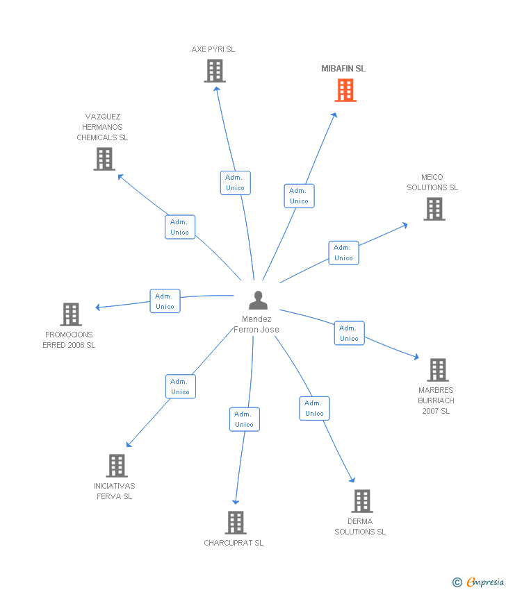 Vinculaciones societarias de MIBAFIN SL