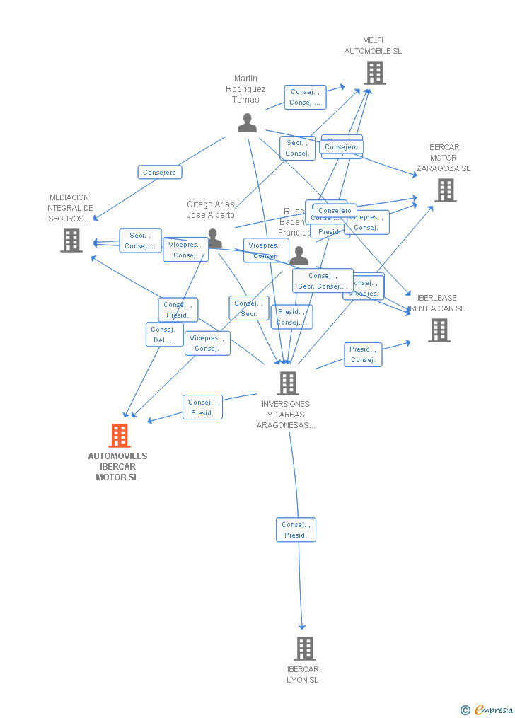 Vinculaciones societarias de AUTOMOVILES IBERCAR MOTOR SL
