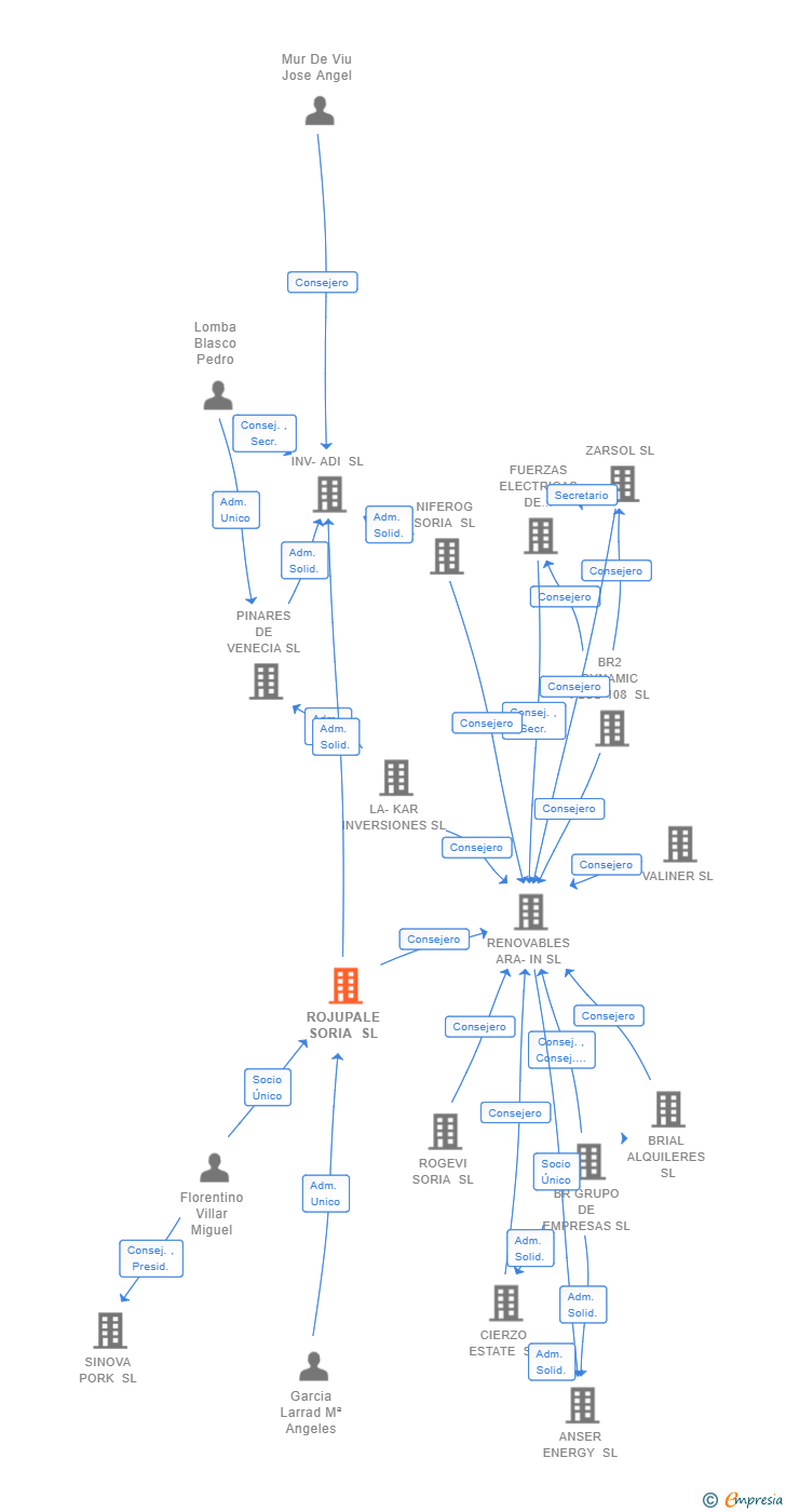 Vinculaciones societarias de ROJUPALE SORIA SL