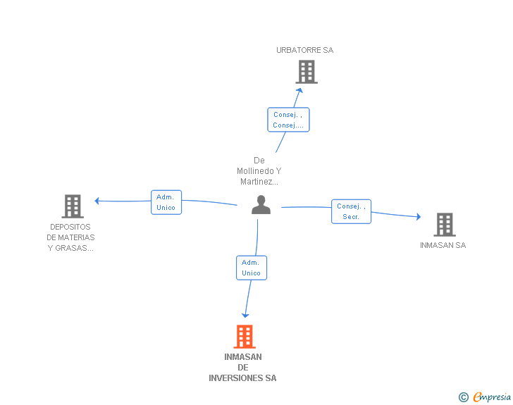 Vinculaciones societarias de INMASAN DE INVERSIONES SA