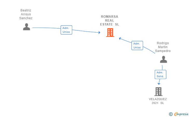 Vinculaciones societarias de ROMARSA REAL ESTATE SL