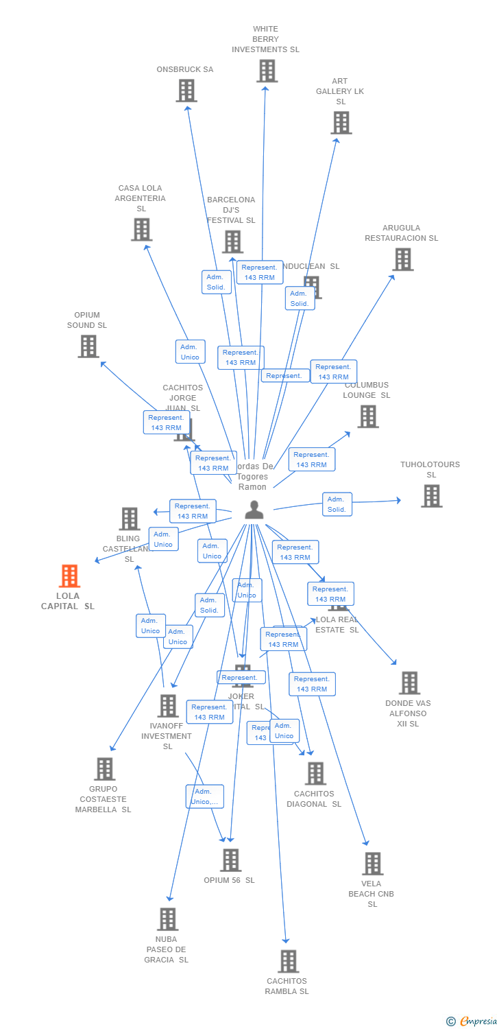 Vinculaciones societarias de LOLA CAPITAL SL