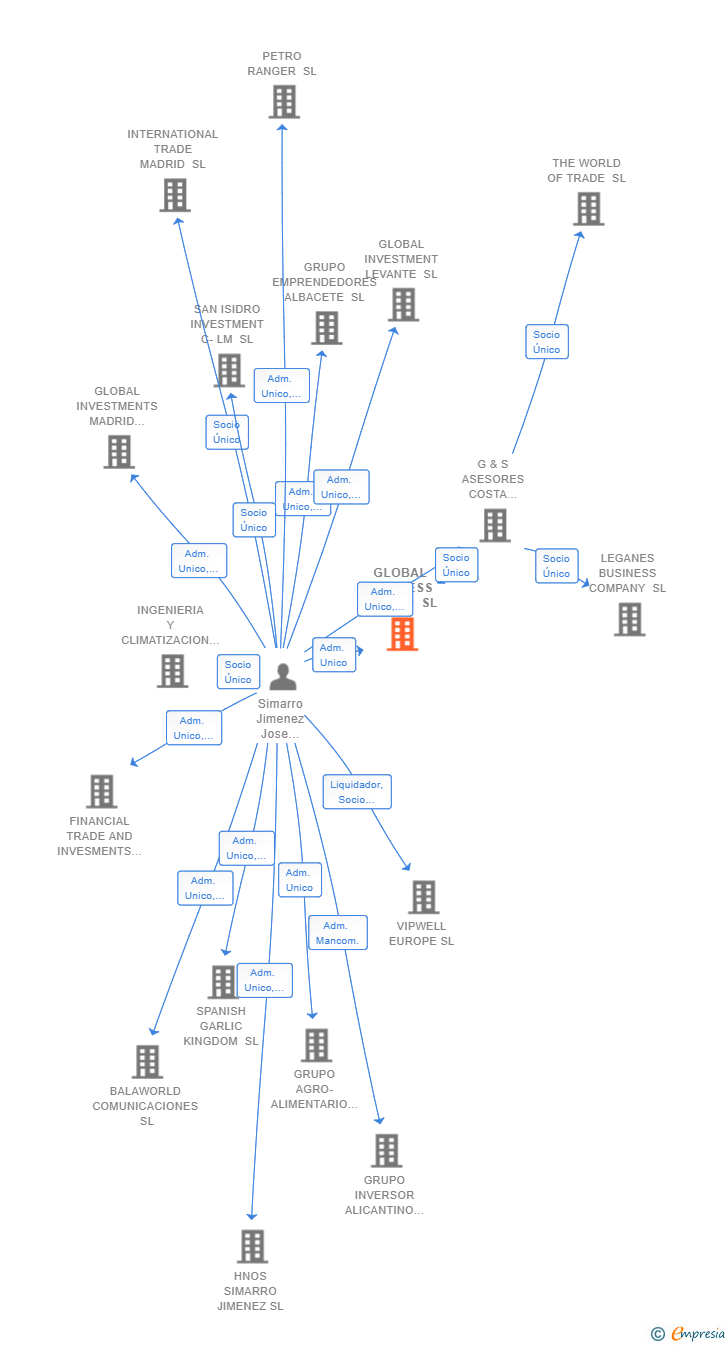 Vinculaciones societarias de GLOBAL BUSINESS MADRID SL
