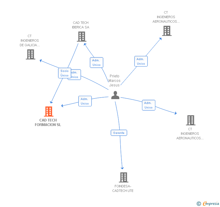 Vinculaciones societarias de CAD TECH FORMACION SL
