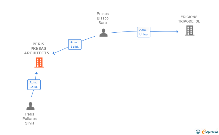 Vinculaciones societarias de PERIS PRESAS ARCHITECTS SLP