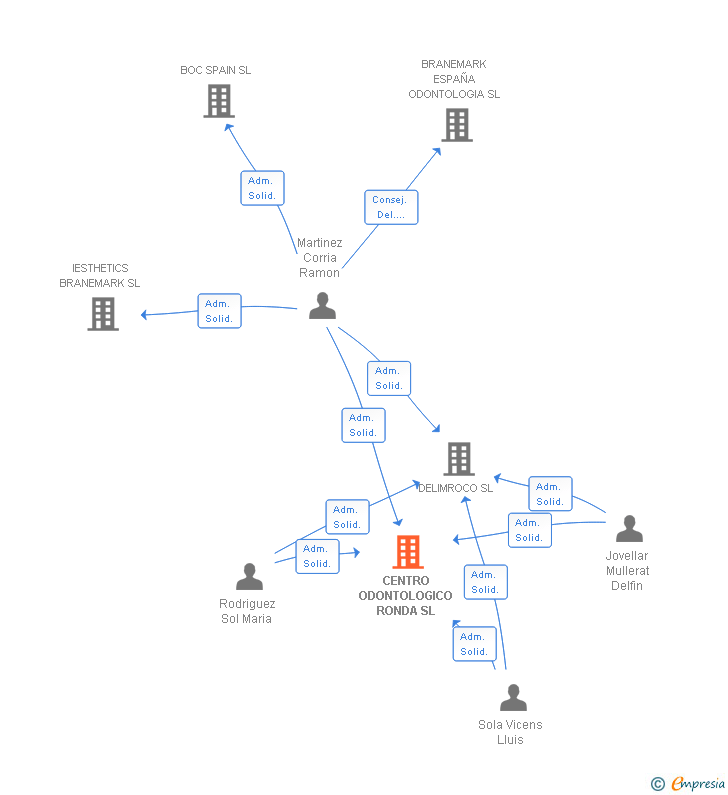 Vinculaciones societarias de CENTRO ODONTOLOGICO RONDA SL
