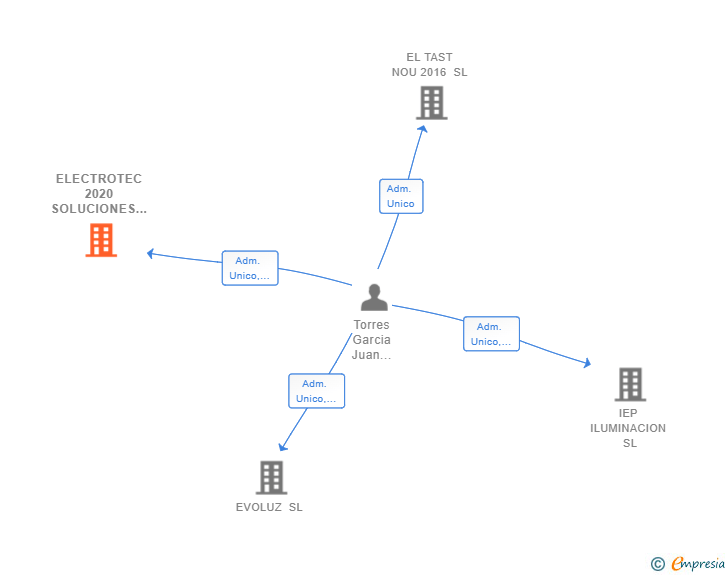 Vinculaciones societarias de ELECTROTEC 2020 SOLUCIONES SL