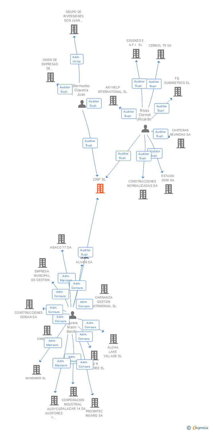 Vinculaciones societarias de CRP SL