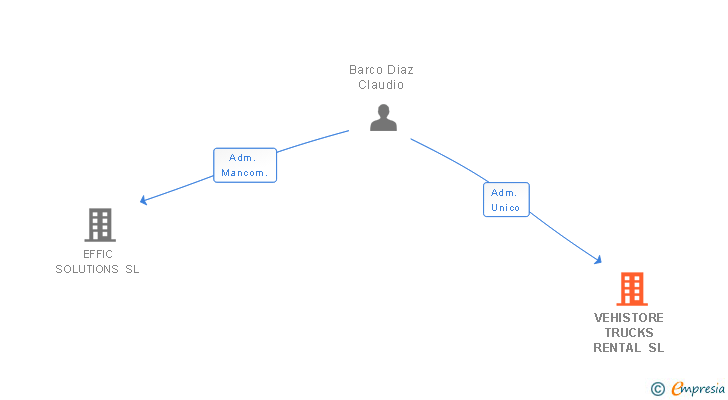 Vinculaciones societarias de VEHISTORE TRUCKS RENTAL SL
