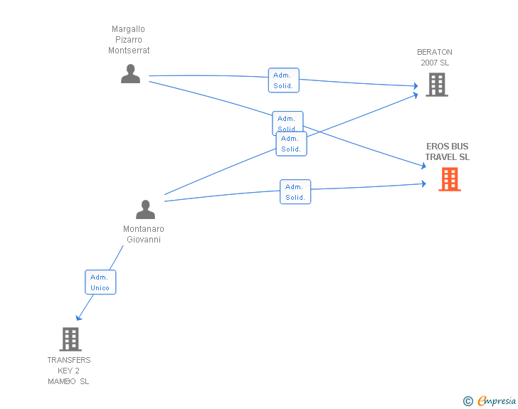 Vinculaciones societarias de EROS BUS TRAVEL SL
