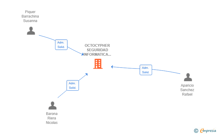 Vinculaciones societarias de OCTOCYPHER SEGURIDAD INFORMATICA SL