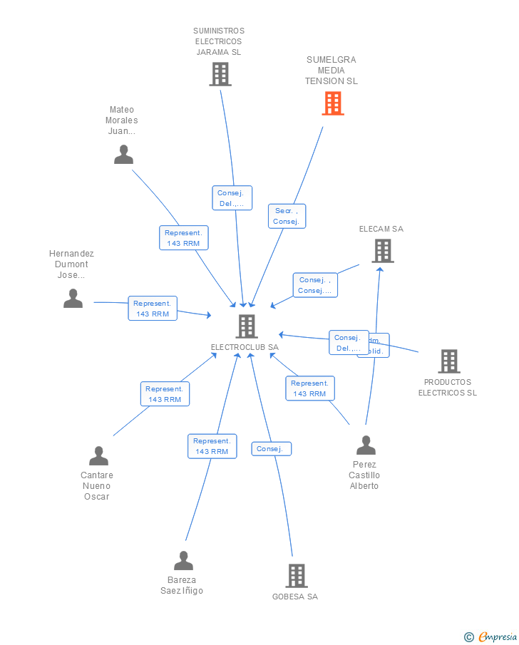 Vinculaciones societarias de SUMELGRA MEDIA TENSION SL