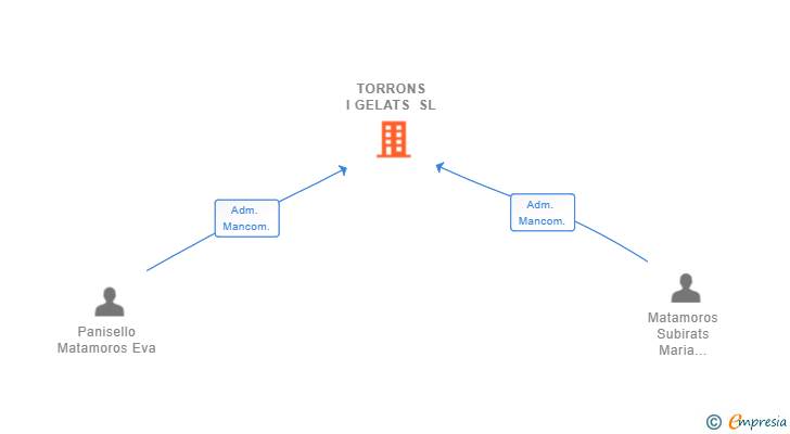 Vinculaciones societarias de TORRONS I GELATS SL