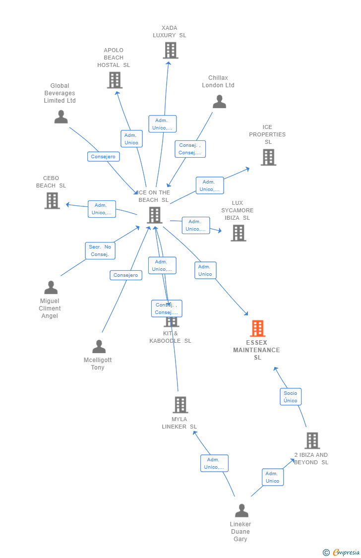 Vinculaciones societarias de ESSEX MAINTENANCE SL