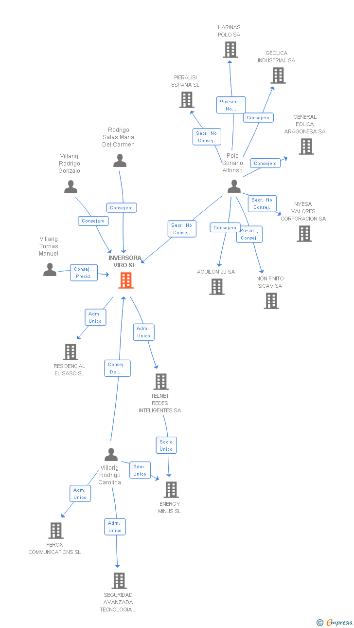 Vinculaciones societarias de INVERSORA VIRO SL