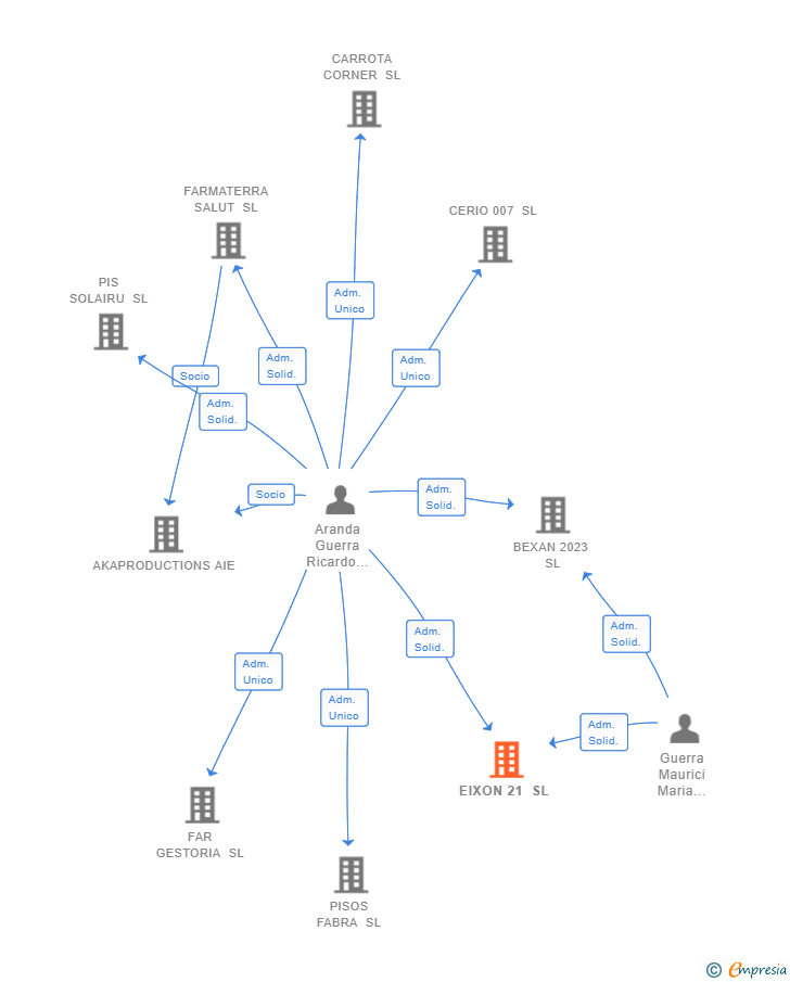 Vinculaciones societarias de EIXON 21 SL