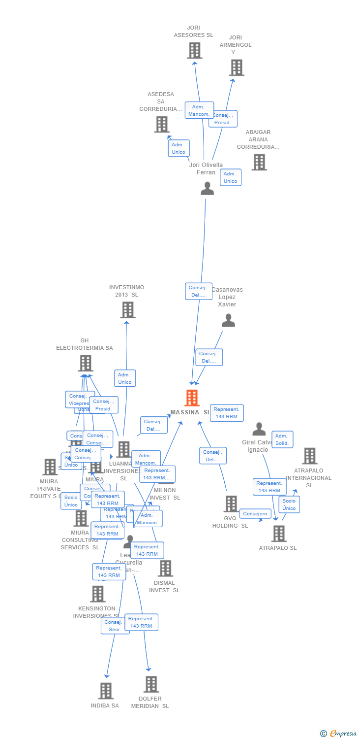 Vinculaciones societarias de MASSINA SL