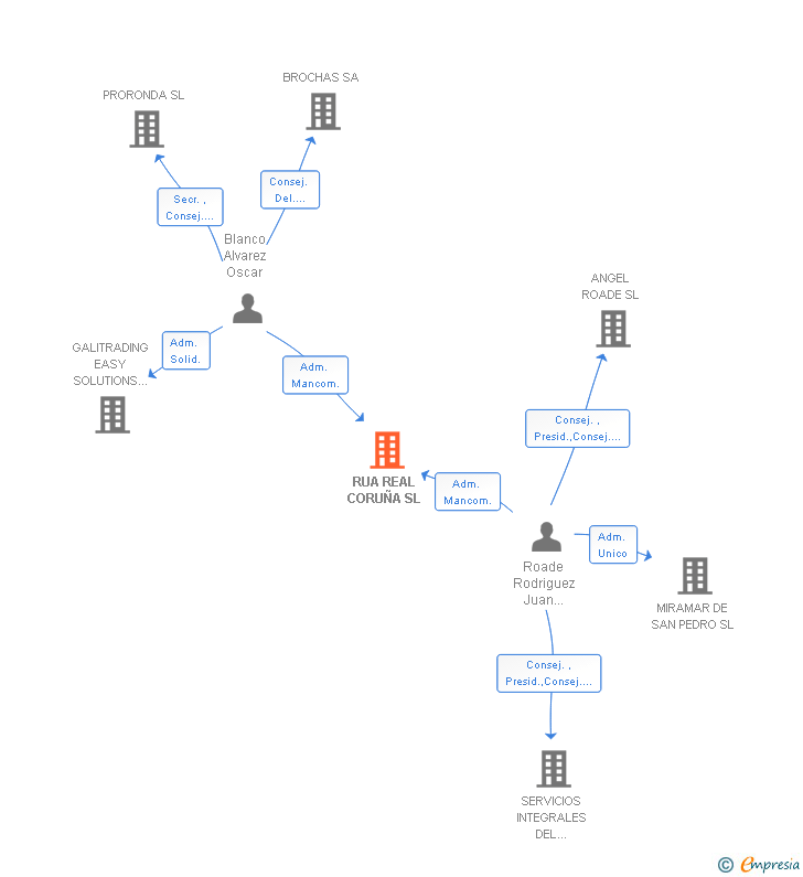Vinculaciones societarias de RUA REAL CORUÑA SL