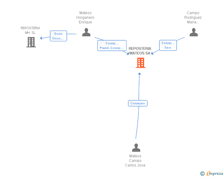 Vinculaciones societarias de REPOSTERIA MATEOS SA