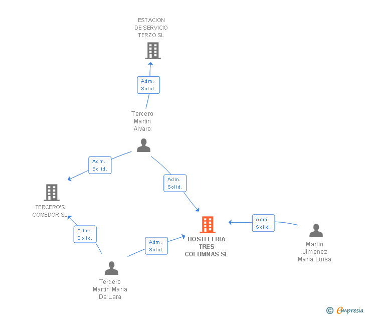 Vinculaciones societarias de HOSTELERIA TRES COLUMNAS SL