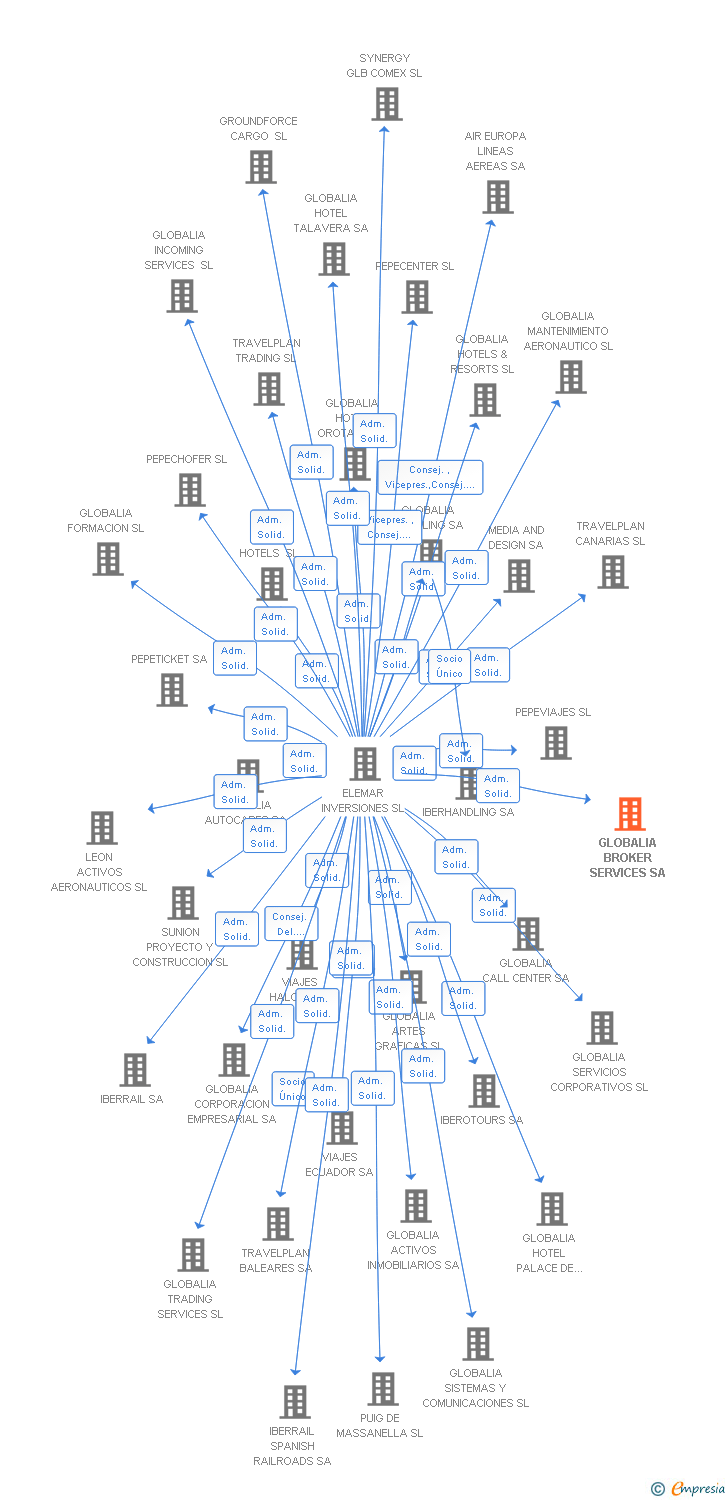 Vinculaciones societarias de GLOBALIA BROKER SERVICES SA