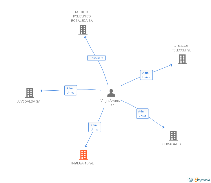 Vinculaciones societarias de INVEGA 46 SL