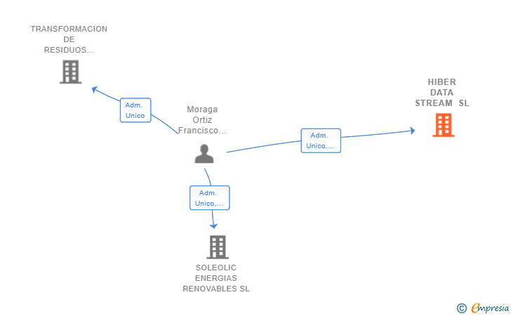 Vinculaciones societarias de HIBER DATA STREAM SL