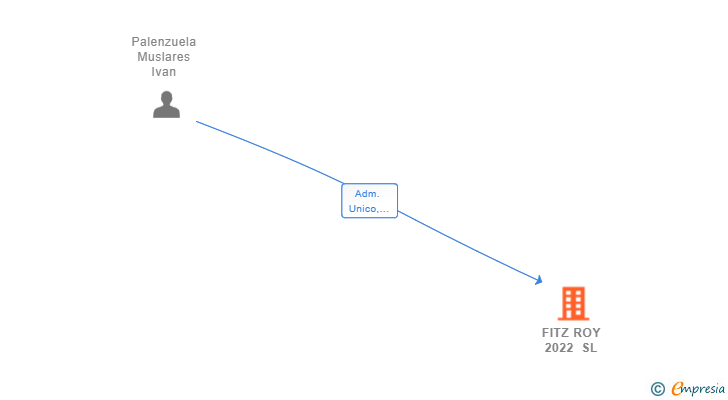 Vinculaciones societarias de FITZ ROY 2022 SL