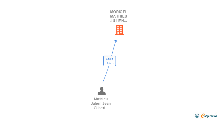 Vinculaciones societarias de MORICEL MATHIEU JULIEN JEAN GILBERT 002414387Q SLNE