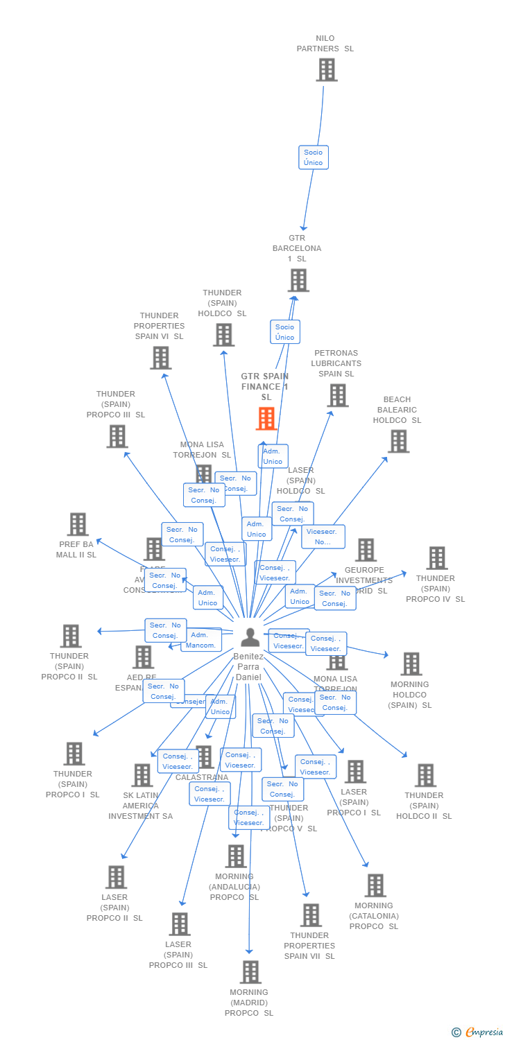 Vinculaciones societarias de GTR SPAIN FINANCE 1 SL