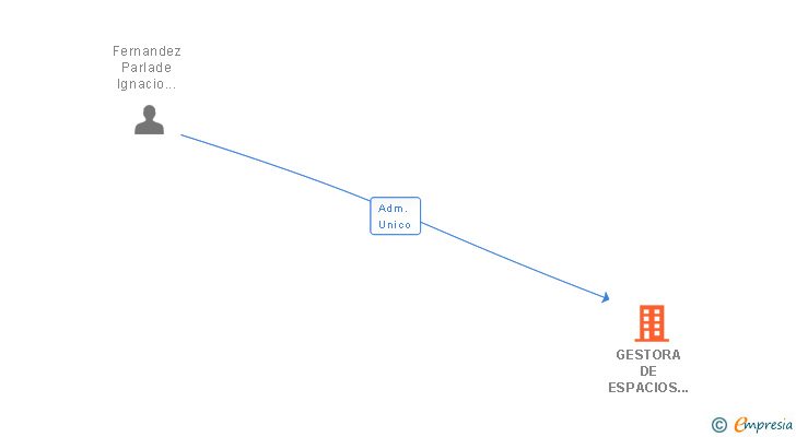 Vinculaciones societarias de GESTORA DE ESPACIOS DE TRABAJO SL