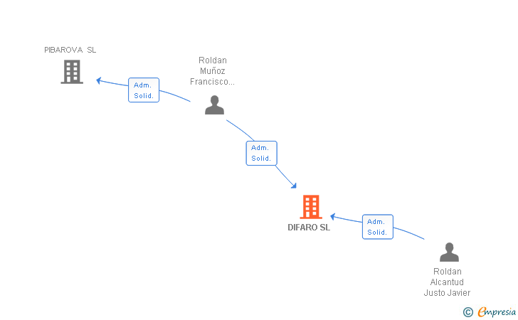Vinculaciones societarias de DIFARO SL