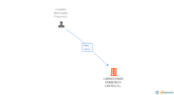 Vinculaciones societarias de CARROCERIAS FRANCISCO CASTELLO BROSETA SA