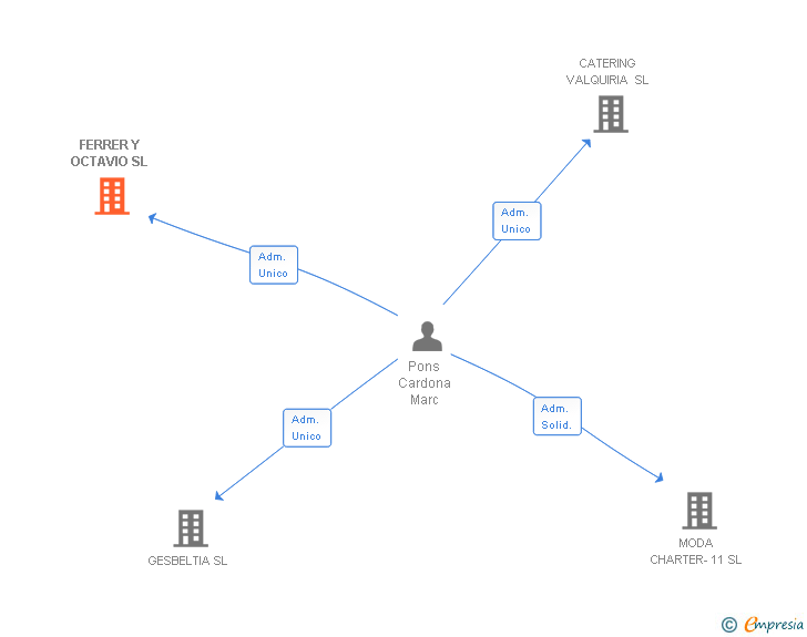 Vinculaciones societarias de FERRER Y OCTAVIO SL