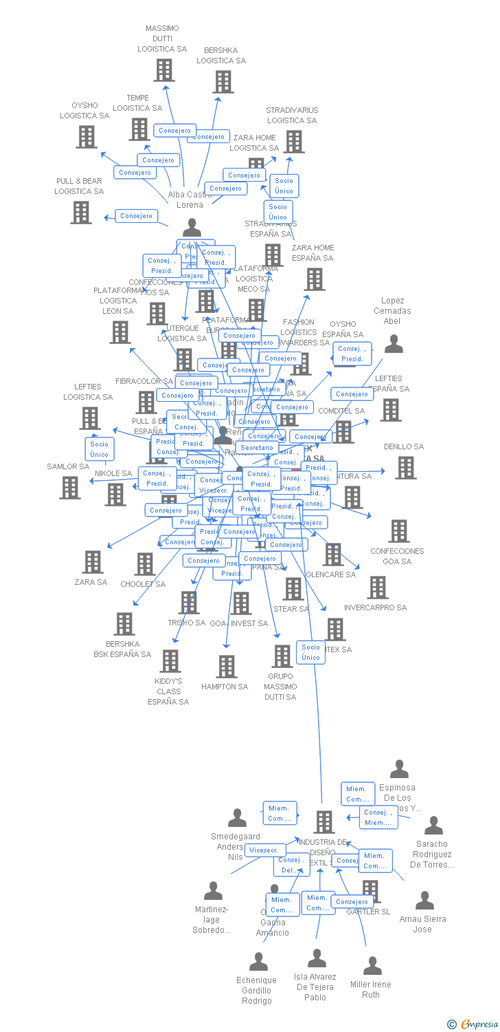 Vinculaciones societarias de INDITEX LOGISTICA SA