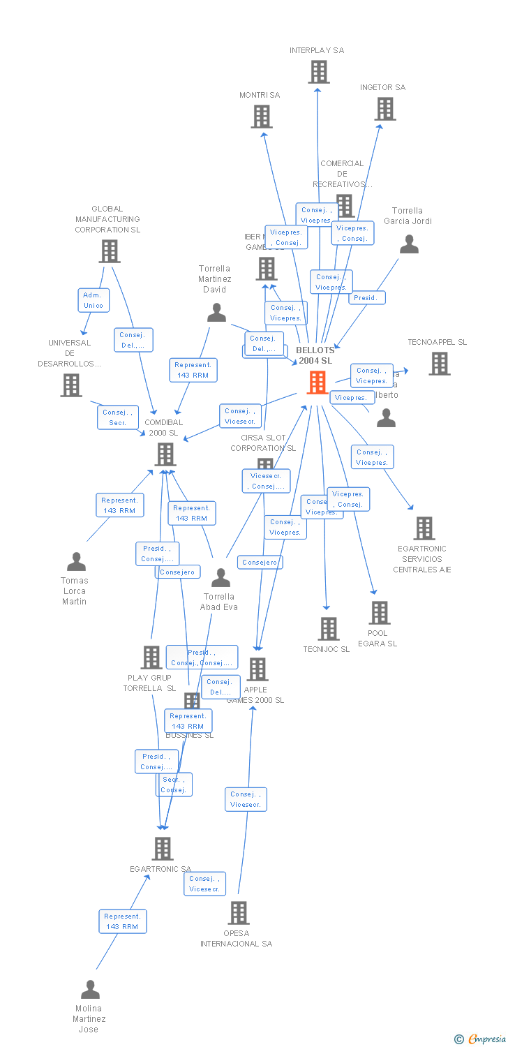 Vinculaciones societarias de BELLOTS 2004 SL