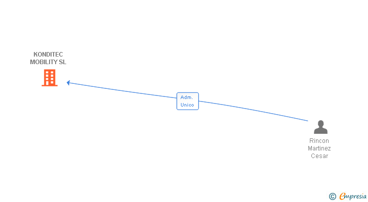 Vinculaciones societarias de KONDITEC MOBILITY SL