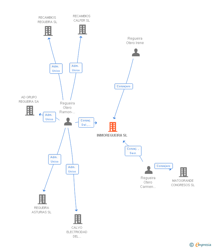 Vinculaciones societarias de INMOREGUEIRA SL