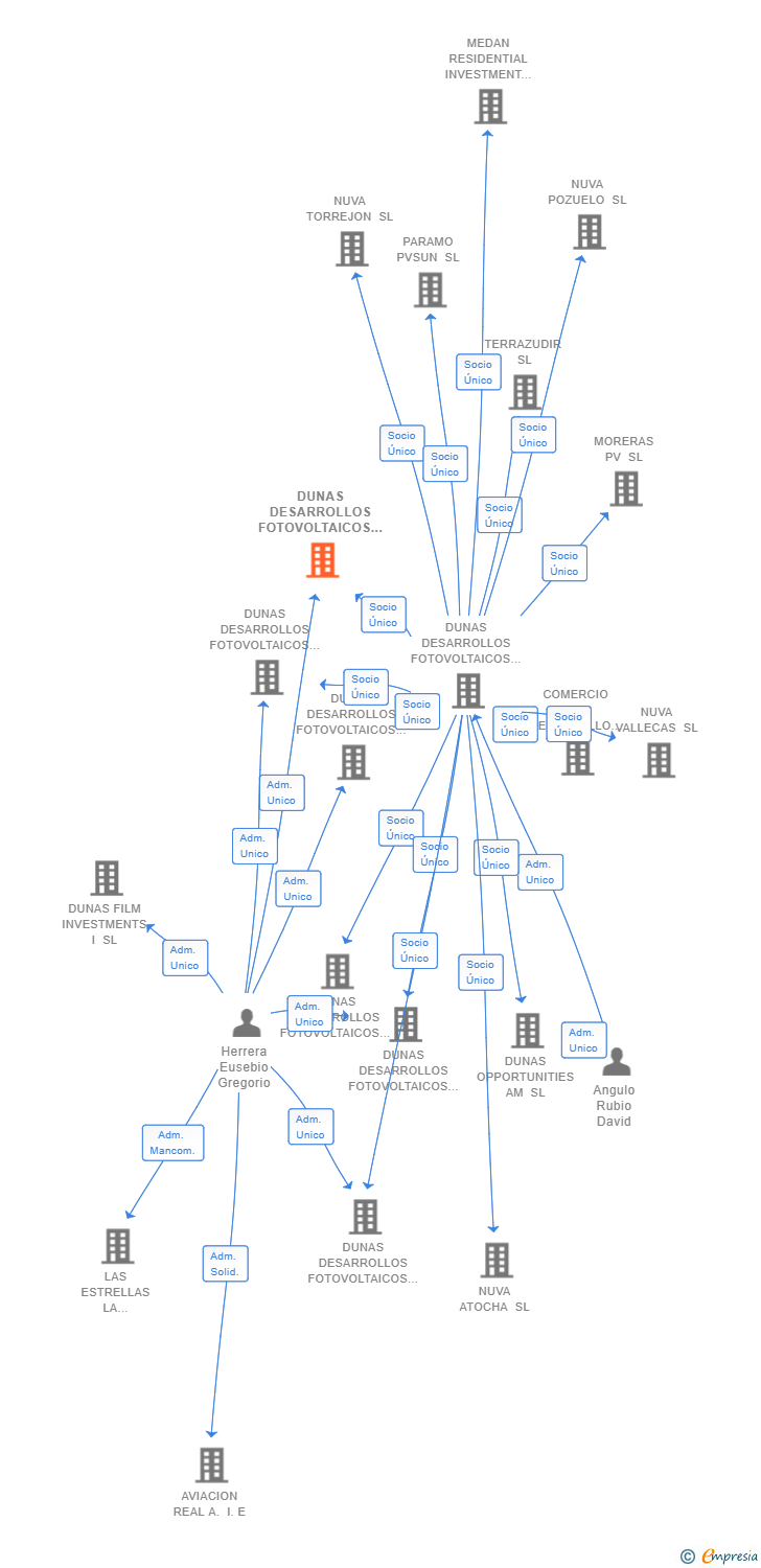 Vinculaciones societarias de DUNAS DESARROLLOS FOTOVOLTAICOS 14 SL