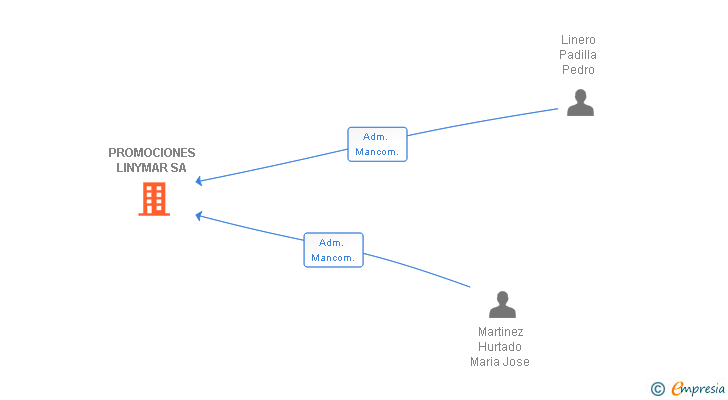 Vinculaciones societarias de PROMOCIONES LINYMAR SA