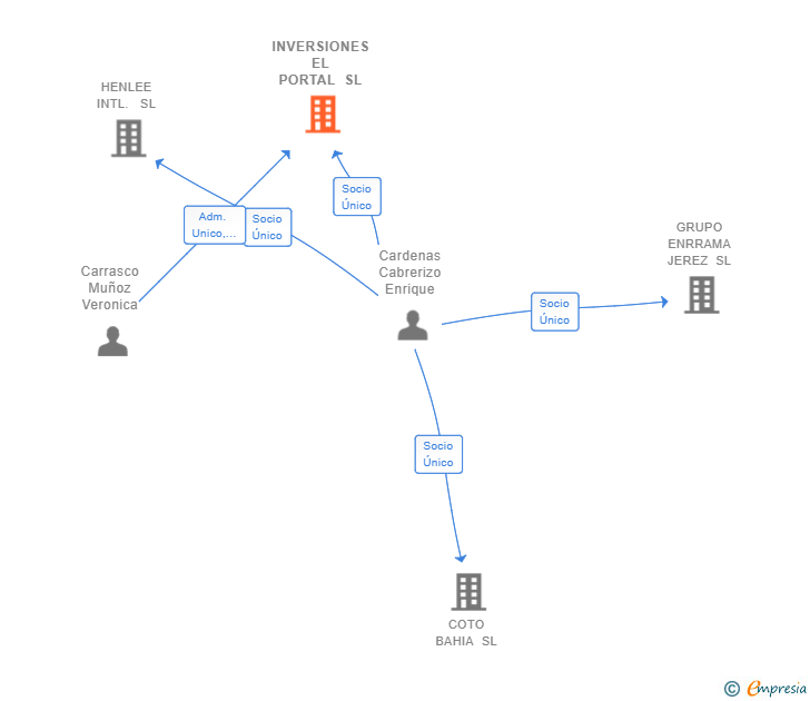 Vinculaciones societarias de INVERSIONES EL PORTAL SL
