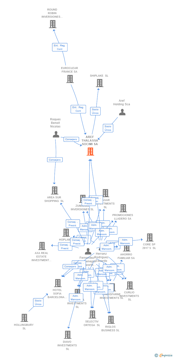 Vinculaciones societarias de AREF THALASSA SOCIMI SA