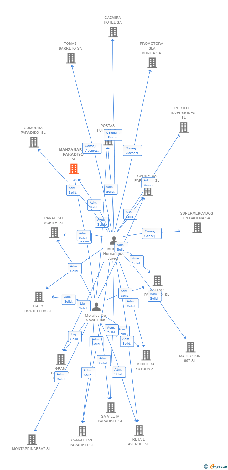 Vinculaciones societarias de MANZANARES PARADISO SL