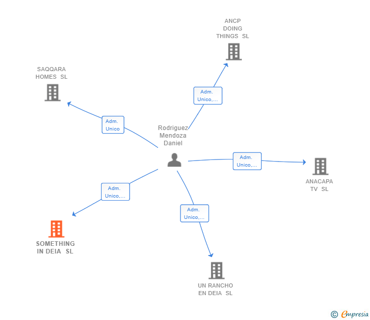 Vinculaciones societarias de SOMETHING IN DEIA SL