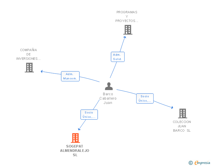 Vinculaciones societarias de SOGEPAT ALMENDRALEJO SL