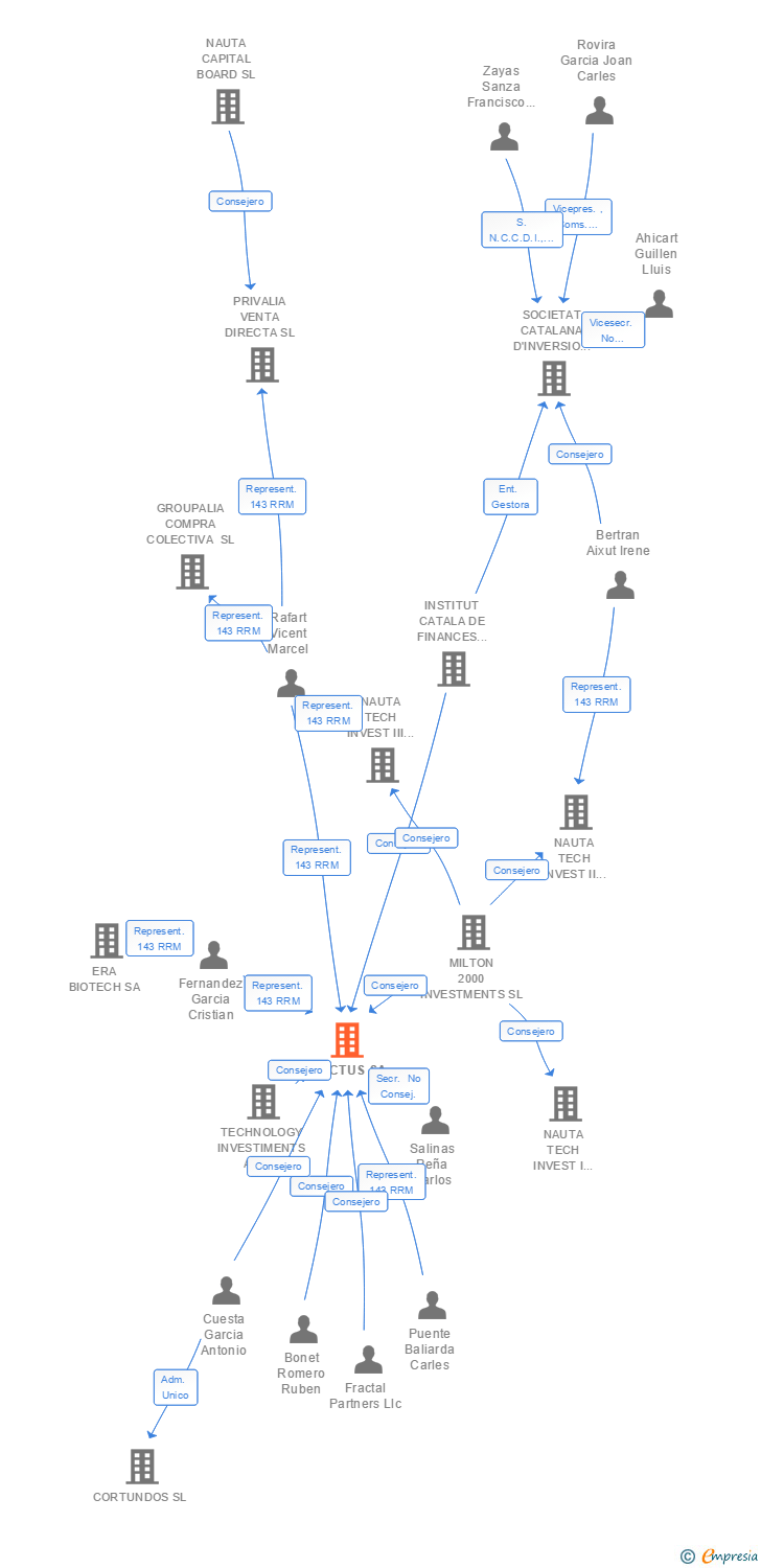 Vinculaciones societarias de FRACTUS SA