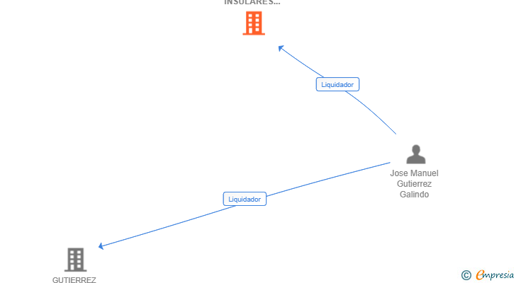 Vinculaciones societarias de SISTEMA EOLICOS INSULARES SOCIEDAD LIMITADA 