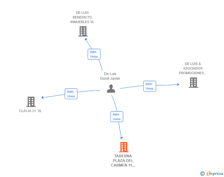 Vinculaciones societarias de TABERNA PLAZA DEL CARMEN 11 SL